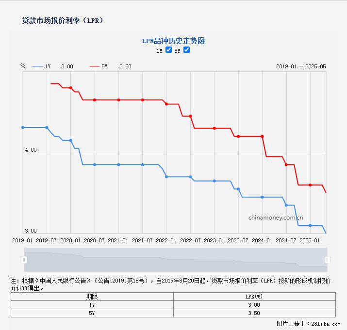 重磅!降息!桂林房贷利率3.0% - 晋中生活资讯 - 晋中28生活网 jz.28life.com